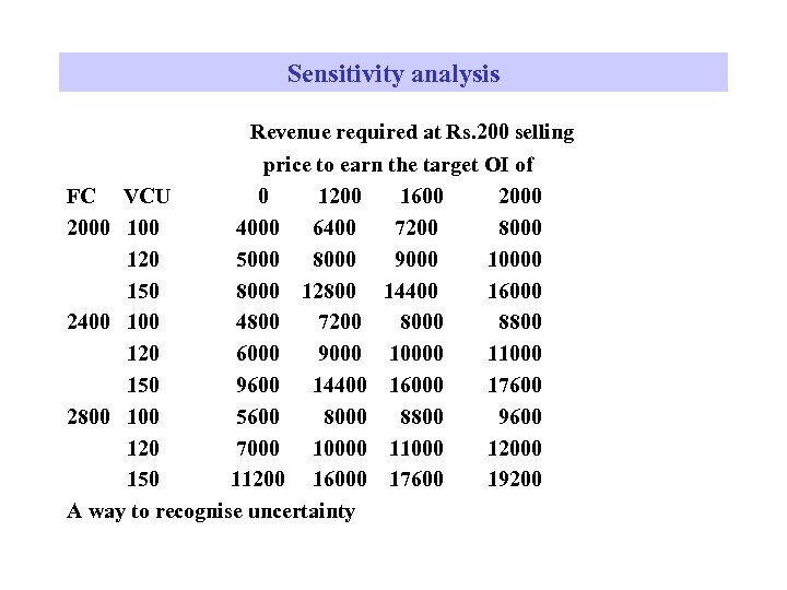 Sensitivity analysis Revenue required at Rs. 200 selling price to earn the target OI
