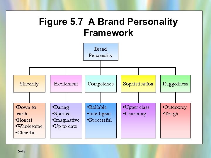 Figure 5. 7 A Brand Personality Framework Brand Personality Sincerity Excitement Competence Sophistication Ruggedness