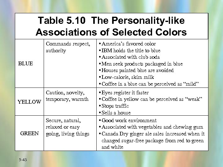 Table 5. 10 The Personality-like Associations of Selected Colors Commands respect, authority • America’s