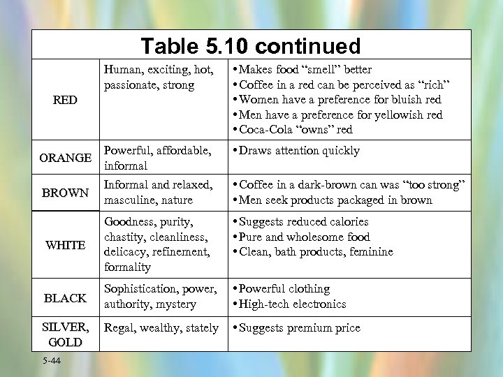Table 5. 10 continued Human, exciting, hot, passionate, strong • Makes food “smell” better