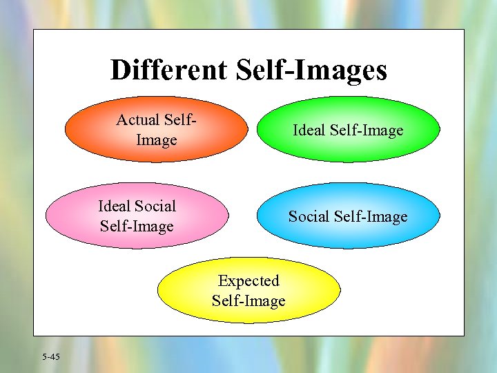 Different Self-Images Actual Self. Image Ideal Self-Image Ideal Social Self-Image Expected Self-Image 5 -45