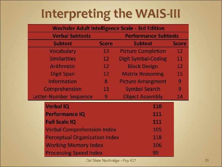 Interpreting the WAIS-III Cal State Northridge - Psy 427 33 