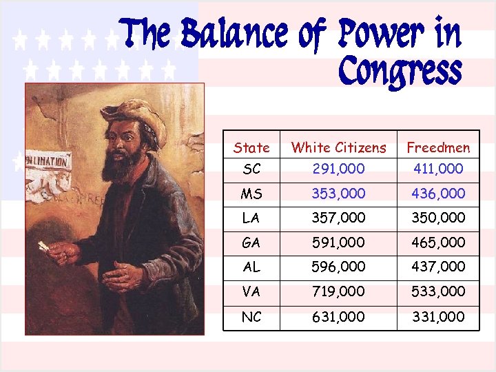 The Balance of Power in Congress State White Citizens Freedmen SC 291, 000 411,