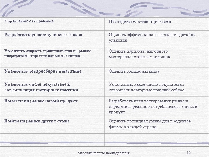 Управленческая проблема Исследовательская проблема Разработать упаковку нового товара Оценить эффективность вариантов дизайна упаковки Увеличить