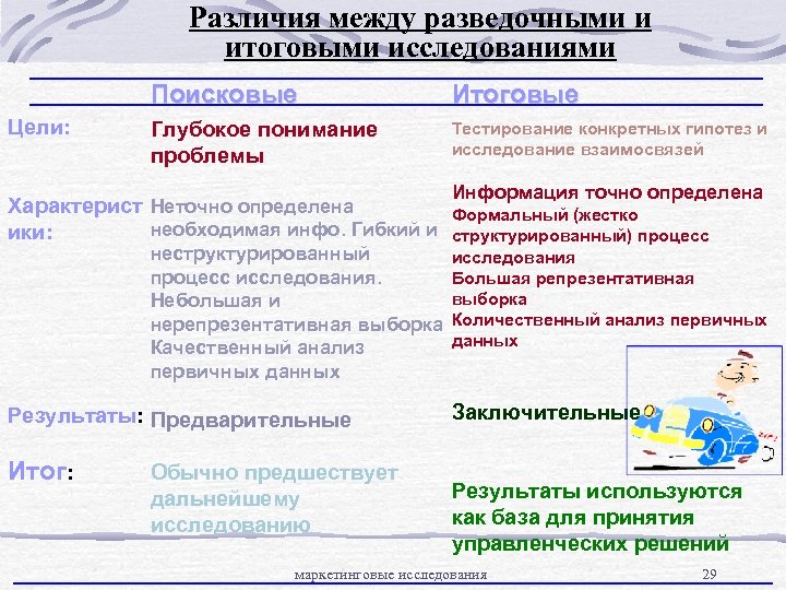 Различия между разведочными и итоговыми исследованиями Поисковые Цели: Итоговые Глубокое понимание проблемы Тестирование конкретных