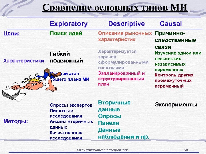 Сравнение основных типов МИ Exploratory Цели: Поиск идей Гибкий Характеристики: подвижный Первый этап общего