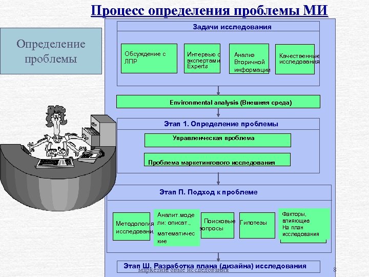 Определите процесс. Процесс это определение. Процесс маркетингового исследования выявление проблемы. План исследования проблемы. Элементы процесса измерений.