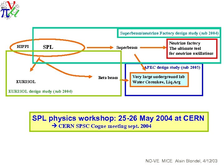 Superbeam/neutrino Factory design study (sub 2004) SPL HIPPI Neutrino factory The ultimate tool for