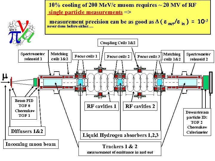 10% cooling of 200 Me. V/c muons requires ~ 20 MV of RF single