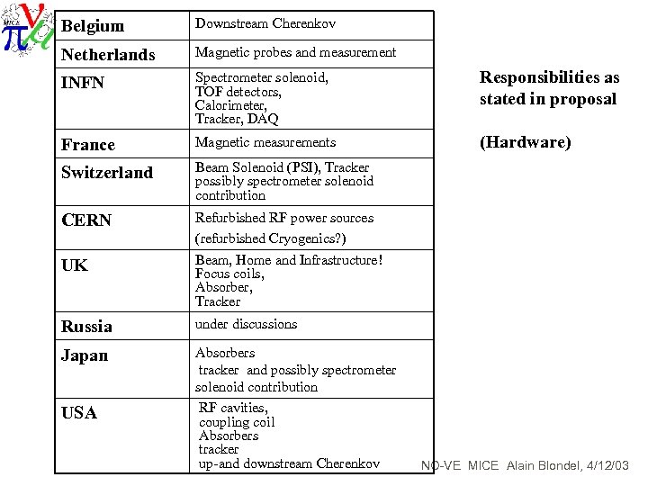 Belgium Downstream Cherenkov Netherlands Magnetic probes and measurement INFN Spectrometer solenoid, TOF detectors, Calorimeter,