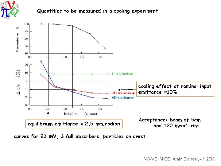Quantities to be measured in a cooling experiment cooling effect at nominal input emittance