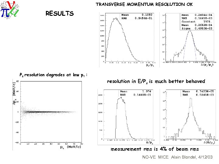 TRANSVERSE MOMENTUM RESOLUTION OK RESULTS Pz resolution degrades at low pt : resolution in