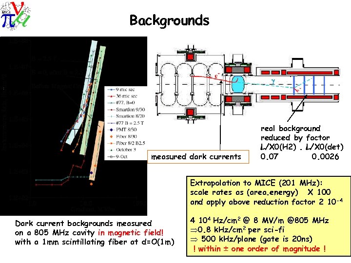 Backgrounds measured dark currents real background reduced by factor L/X 0(H 2). L/X 0(det)