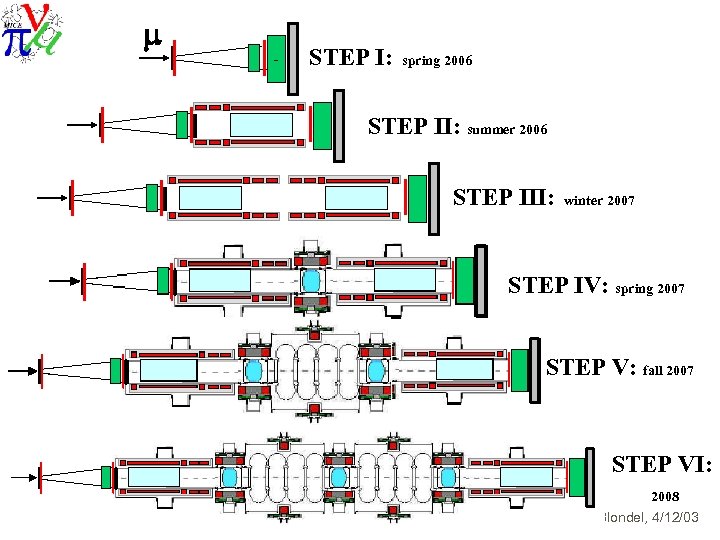 m - STEP I: spring 2006 STEP II: summer 2006 STEP III: winter 2007