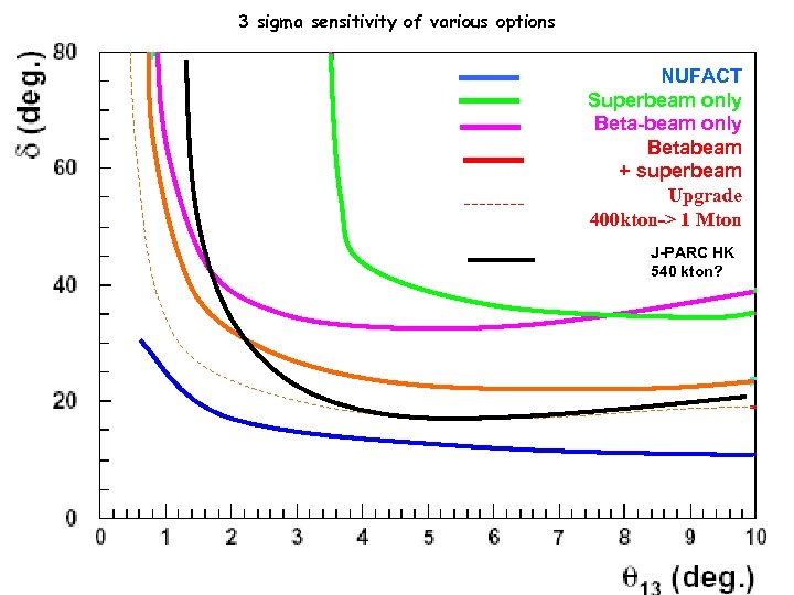 3 sigma sensitivity of various options NUFACT Superbeam only Beta-beam only Betabeam + superbeam