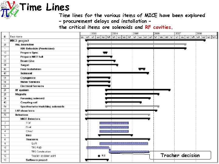 Time Lines Time lines for the various items of MICE have been explored –