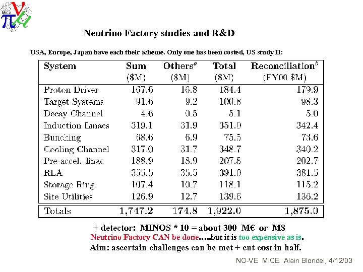 Neutrino Factory studies and R&D USA, Europe, Japan have each their scheme. Only one