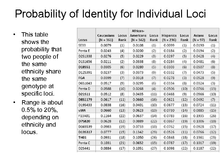 Probability of Identity for Individual Loci • This table shows the probability that two