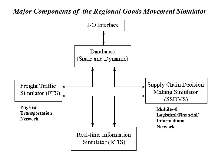 Major Components of the Regional Goods Movement Simulator I-O Interface Databases (Static and Dynamic)