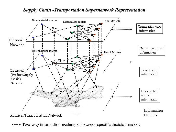 Supply Chain -Transportation Supernetwork Representation Raw material sources Distribution centers Retail Markets Transaction cost