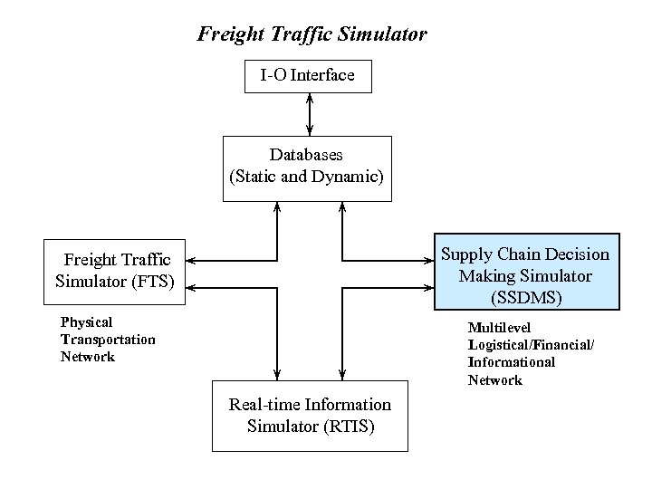 Freight Traffic Simulator I-O Interface Databases (Static and Dynamic) Supply Chain Decision Making Simulator