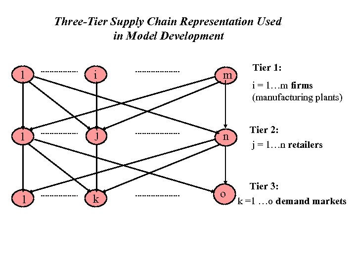 Three-Tier Supply Chain Representation Used in Model Development 1 i m 1 j n