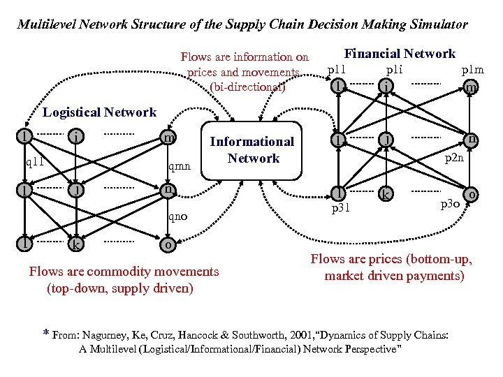 Multilevel Network Structure of the Supply Chain Decision Making Simulator Flows are information on