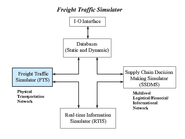Freight Traffic Simulator I-O Interface Databases (Static and Dynamic) Supply Chain Decision Making Simulator