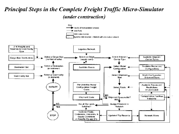 Principal Steps in the Complete Freight Traffic Micro-Simulator (under construction) 