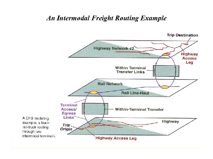 An Intermodal Freight Routing Example 