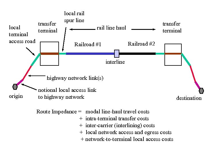 transfer local terminal access road local rail spur line transfer terminal rail line haul