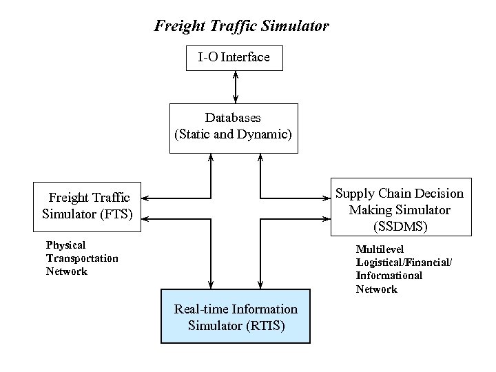 Freight Traffic Simulator I-O Interface Databases (Static and Dynamic) Supply Chain Decision Making Simulator