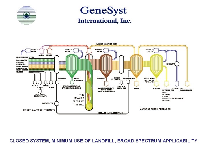 CLOSED SYSTEM, MINIMUM USE OF LANDFILL, BROAD SPECTRUM APPLICABILITY 