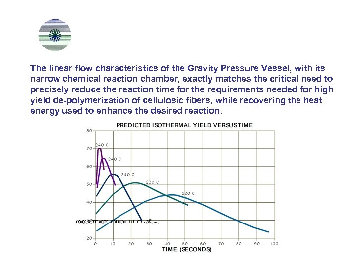The linear flow characteristics of the Gravity Pressure Vessel, with its narrow chemical reaction