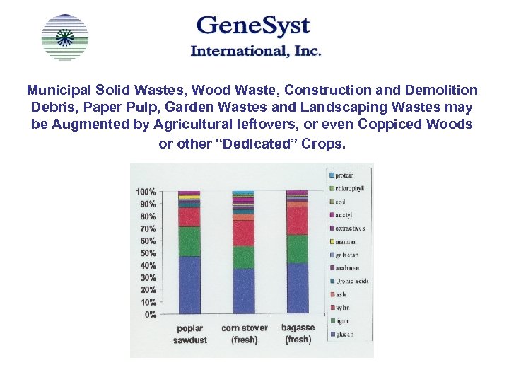 Municipal Solid Wastes, Wood Waste, Construction and Demolition Debris, Paper Pulp, Garden Wastes and