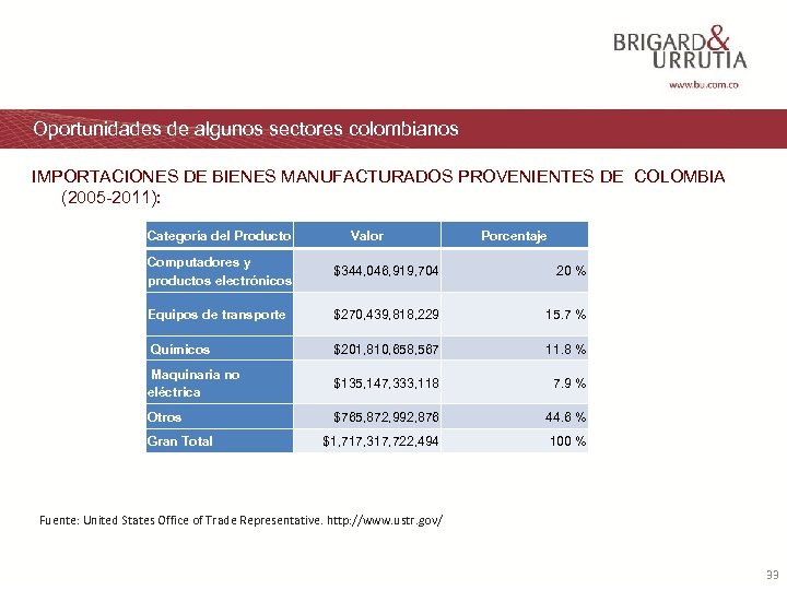 Oportunidades de algunos sectores colombianos IMPORTACIONES DE BIENES MANUFACTURADOS PROVENIENTES DE COLOMBIA (2005 -2011):