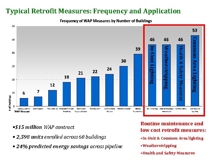 Typical Retrofit Measures: Frequency and Application Common Area Lighting Health & Safety Measures Weatherstripping