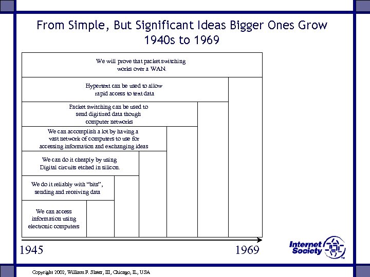 From Simple, But Significant Ideas Bigger Ones Grow 1940 s to 1969 We will