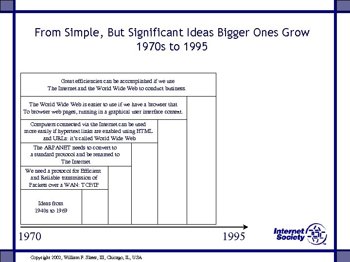 From Simple, But Significant Ideas Bigger Ones Grow 1970 s to 1995 Great efficiencies