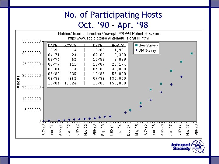 No. of Participating Hosts Oct. ‘ 90 - Apr. ‘ 98 