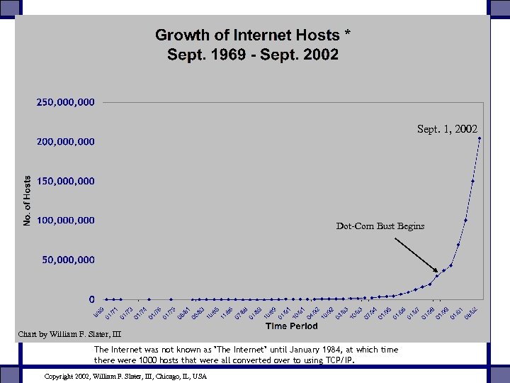 Sept. 1, 2002 Dot-Com Bust Begins Chart by William F. Slater, III The Internet