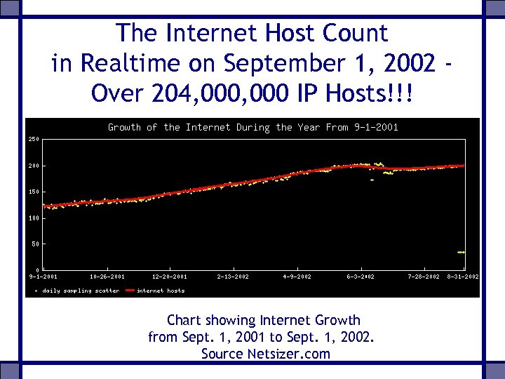 The Internet Host Count in Realtime on September 1, 2002 Over 204, 000 IP