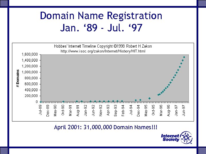 Domain Name Registration Jan. ‘ 89 - Jul. ‘ 97 April 2001: 31, 000