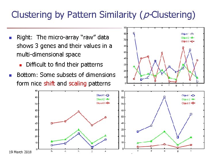 Clustering by Pattern Similarity (p-Clustering) n Right: The micro-array “raw” data shows 3 genes