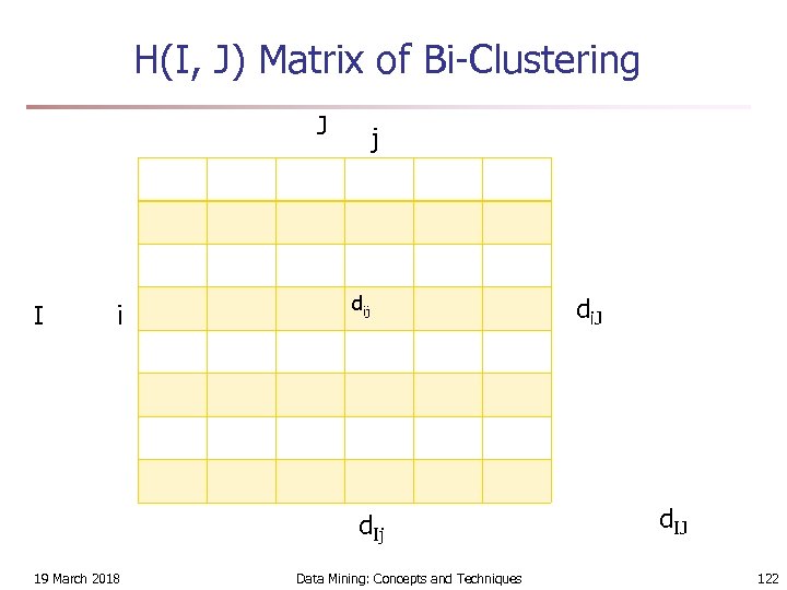 H(I, J) Matrix of Bi-Clustering J I i j dij d. Ij 19 March