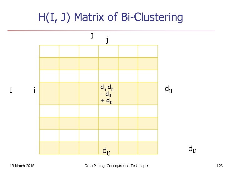 H(I, J) Matrix of Bi-Clustering J I i j dij-d. Ij – di. J