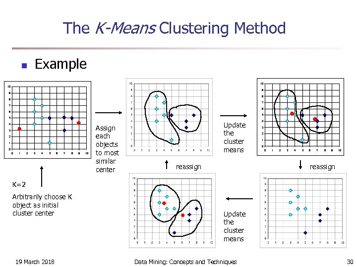 The K-Means Clustering Method n Example 10 10 9 9 8 8 7 7
