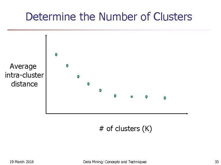 Determine the Number of Clusters Average intra-cluster distance # of clusters (K) 19 March