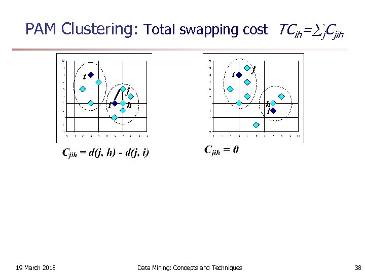 PAM Clustering: Total swapping cost TCih= j. Cjih t t j j i 19
