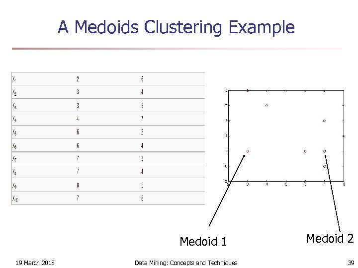 A Medoids Clustering Example Medoid 1 19 March 2018 Data Mining: Concepts and Techniques